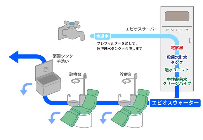 エピオスエコシステムによる連続除菌システム